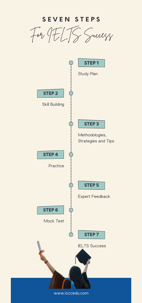 7 Steps for IELTS Success